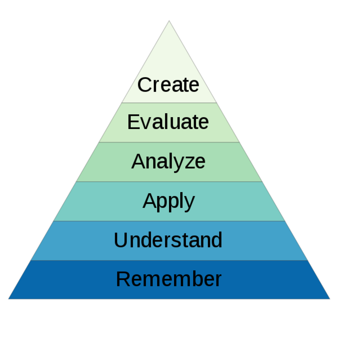 Bloom’s taxonomy of cognitive understanding, showing in order from the lowest to highest level: remember, understand, apply, analyze, evaluate, create.
