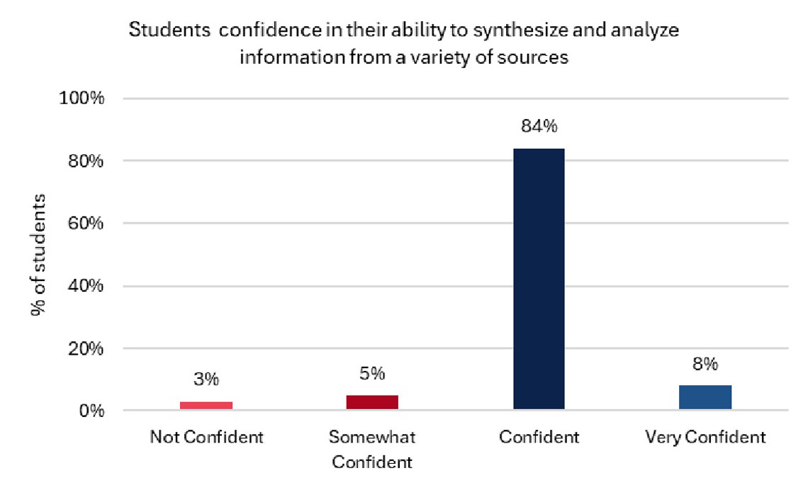 Bar chart showing the percentage of students confidence in their ability to synthesize and analyze information from a variety of sources. Results show: 3% Not confident, 5% Somewhat confident, 84% Confident, 8% Very confident.