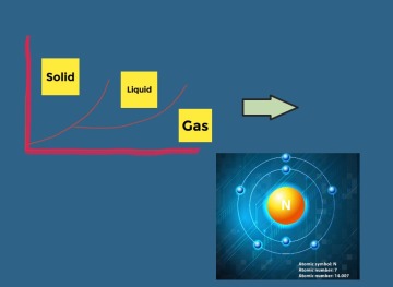 Jamboard screenshot showing state of matter graph with sticky notes for solid, liquid, and gas, then an image of a Nitrogen atom