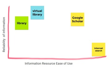 Example Jamboard screenshot, showing a graph of reliability of information vs ease of use, with sticky notes positioned in various spots labeled with various resources.